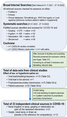 Frontiers | Saline nasal irrigation and gargling in COVID-19: a